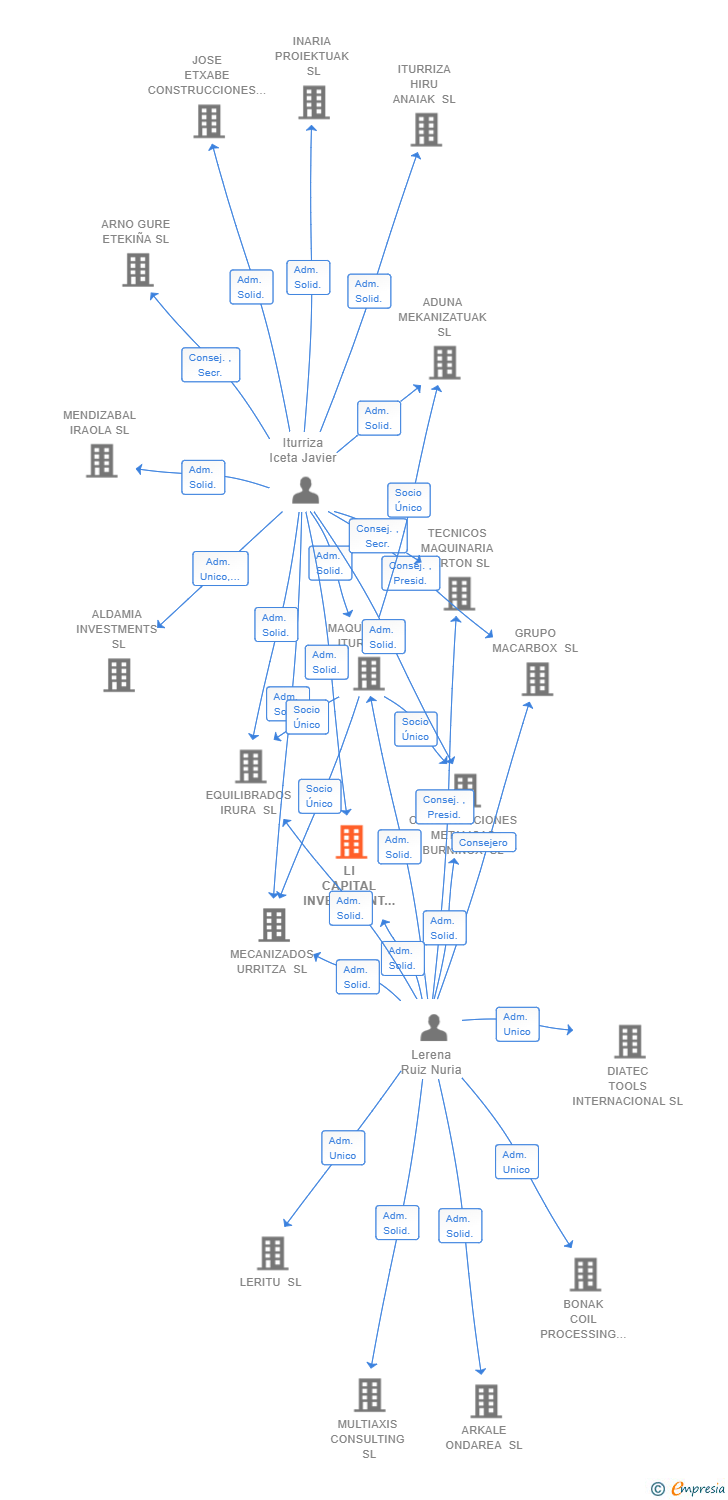 Vinculaciones societarias de LI CAPITAL INVESTMENT 2021 SL