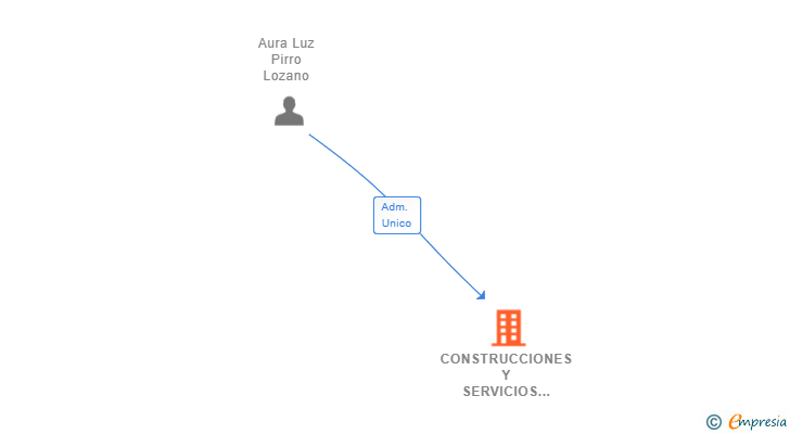 Vinculaciones societarias de CONSTRUCCIONES Y SERVICIOS INTEGRALES AURA SL