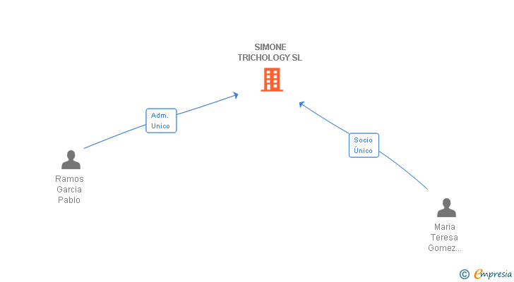 Vinculaciones societarias de SIMONE TRICHOLOGY SL