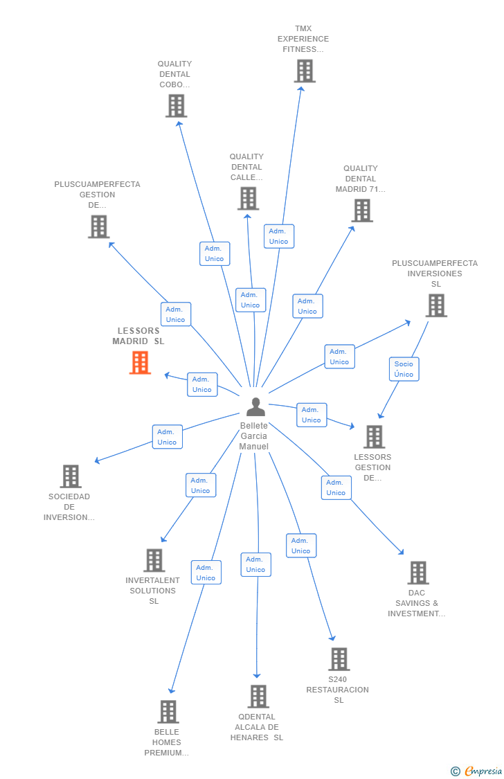 Vinculaciones societarias de LESSORS MADRID SL