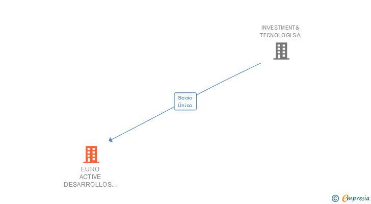 Vinculaciones societarias de EURO ACTIVE DESARROLLOS SL