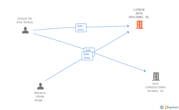 Vinculaciones societarias de LOREN 2010 HOLDING SL