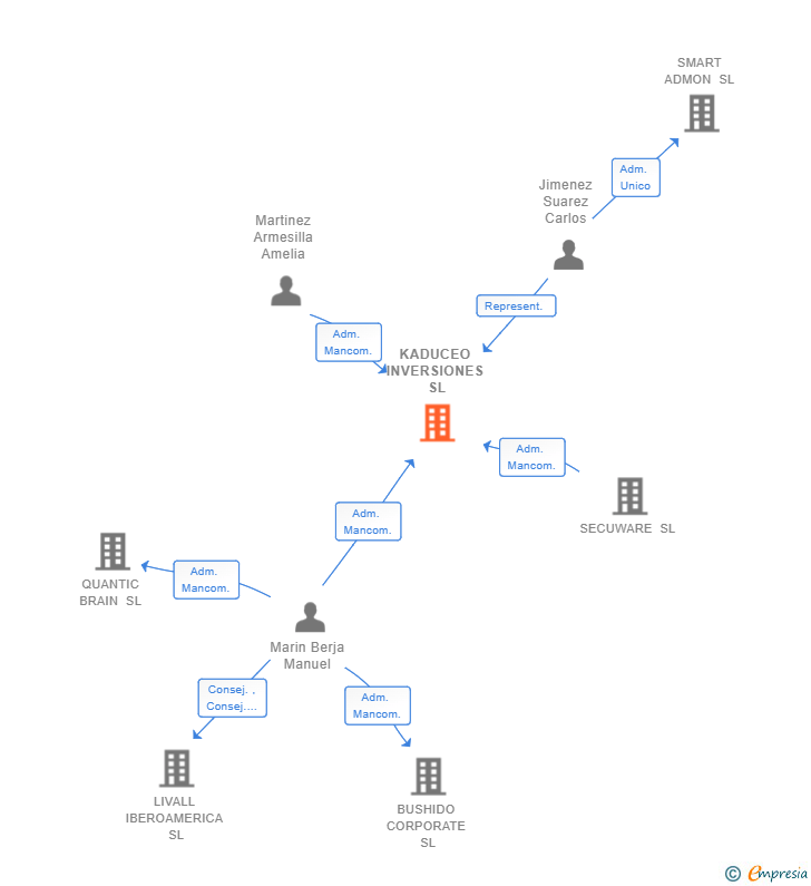 Vinculaciones societarias de KADUCEO INVERSIONES SL