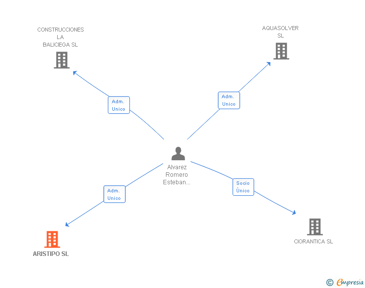 Vinculaciones societarias de ARISTIPO SL