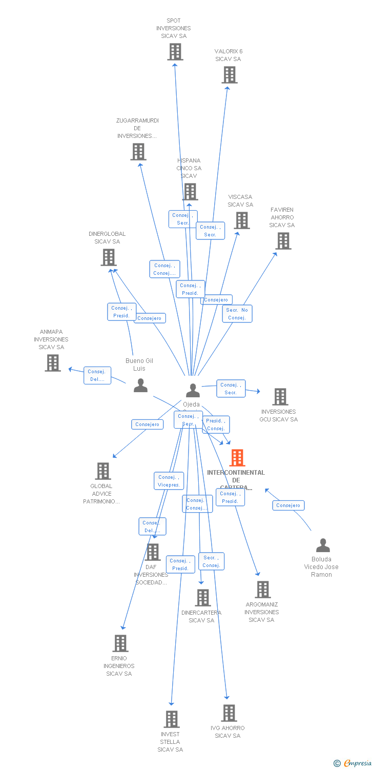 Vinculaciones societarias de INTERCONTINENTAL DE CARTERA SA SICAV