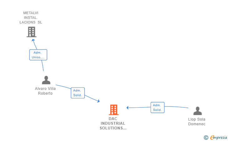 Vinculaciones societarias de DAC INDUSTRIAL SOLUTIONS CS GRUP SL
