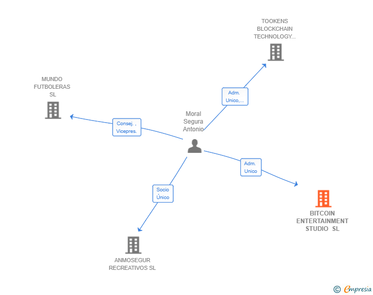 Vinculaciones societarias de BITCOIN ENTERTAINMENT STUDIO SL