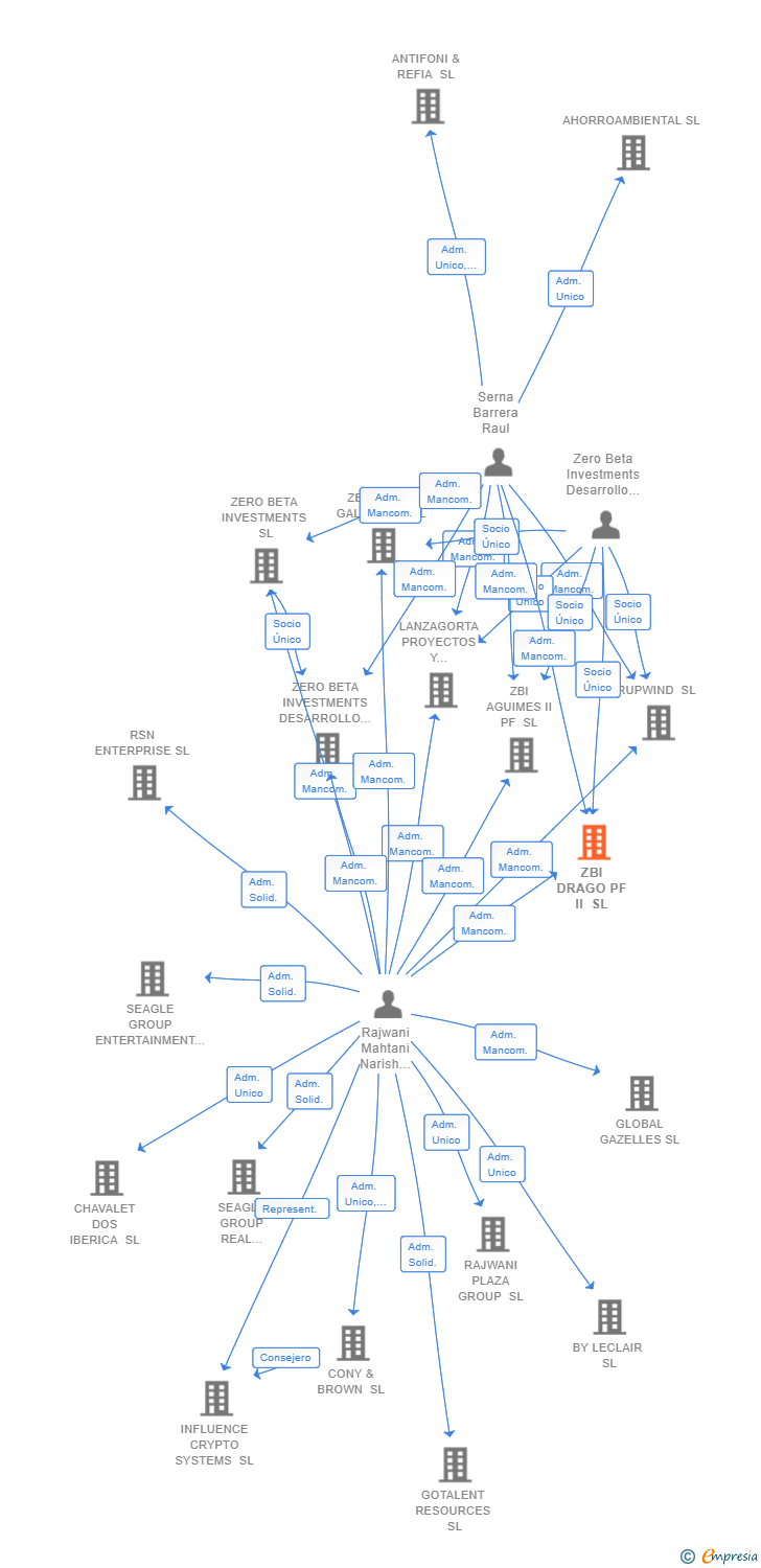 Vinculaciones societarias de ZBI DRAGO PF II SL