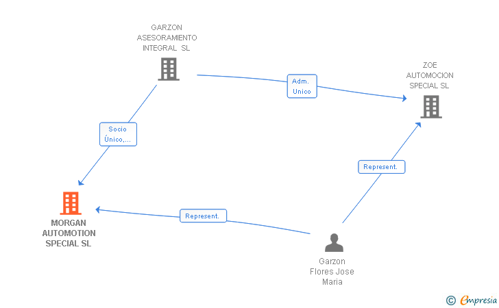 Vinculaciones societarias de MORGAN AUTOMOTION SPECIAL SL