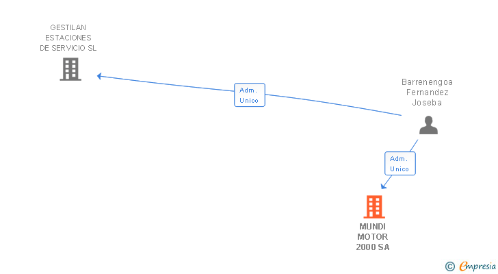 Vinculaciones societarias de MUNDI MOTOR 2000 SA
