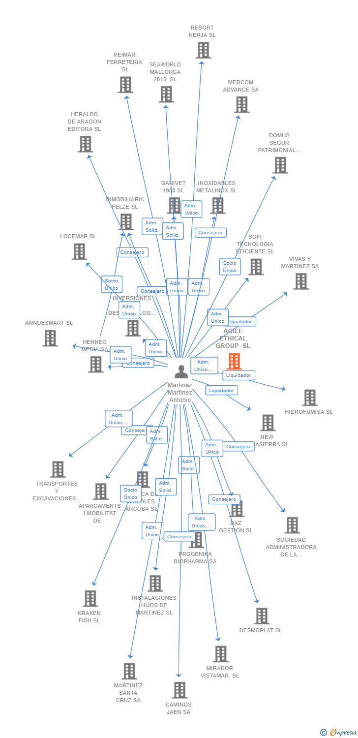 Vinculaciones societarias de AGILE ETHICAL GROUP SL