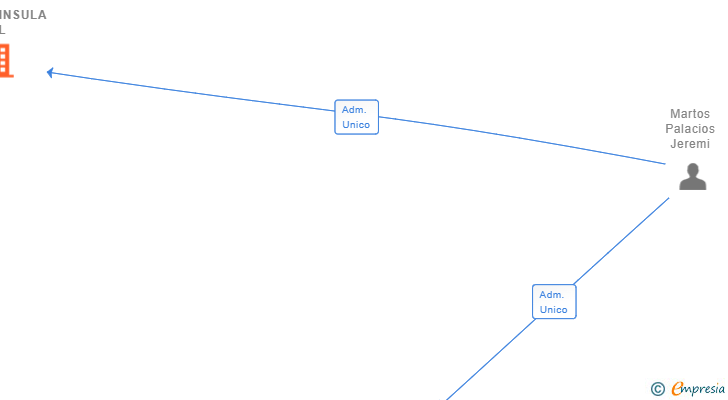 Vinculaciones societarias de PROPENINSULA SL