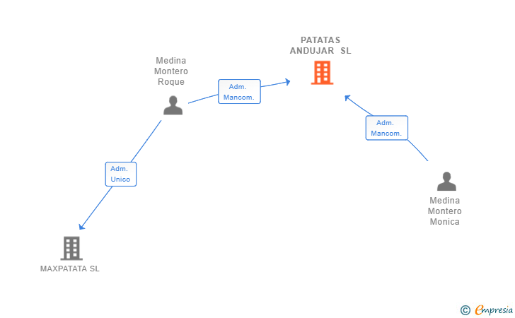 Vinculaciones societarias de PATATAS ANDUJAR SL