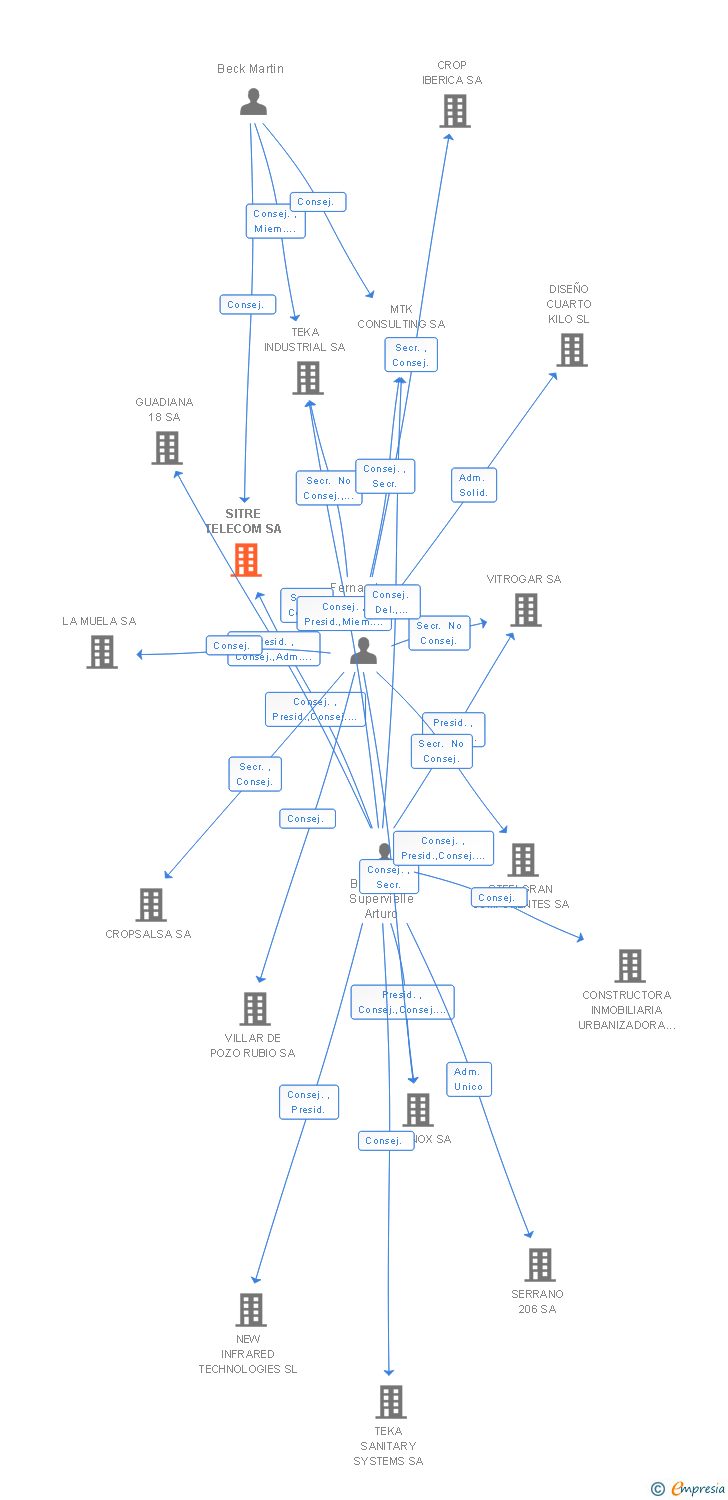 Vinculaciones societarias de SITRE TELECOM SA