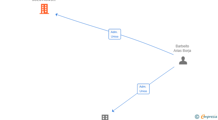 Vinculaciones societarias de ECO-SYNERGY SOLUTIONS SL