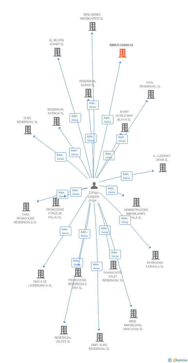 Vinculaciones societarias de IMMOCORIAN SL