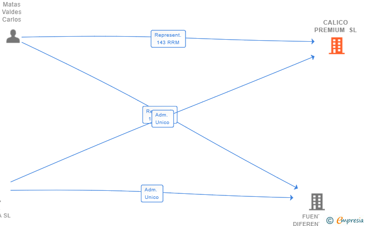 Vinculaciones societarias de CALICO PREMIUM SL