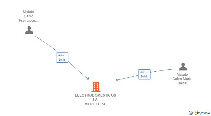 Vinculaciones societarias de ELECTRODOMESTICOS LA MERCED SL