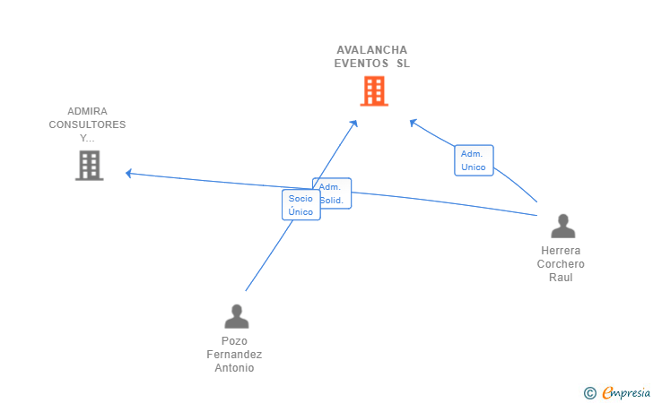 Vinculaciones societarias de AVALANCHA EVENTOS SL