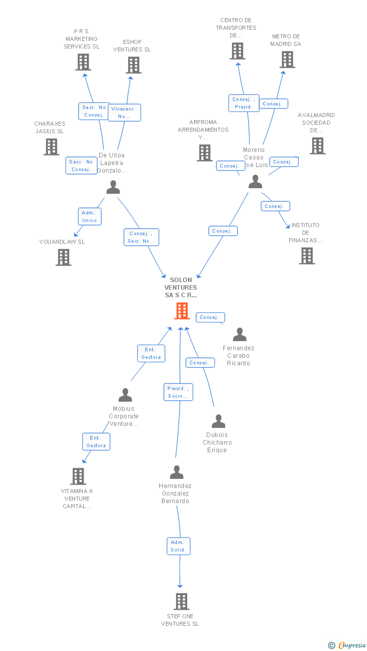 Vinculaciones societarias de SOLON VENTURES SA S C R DE REGIMEN SIMPLIFICADO