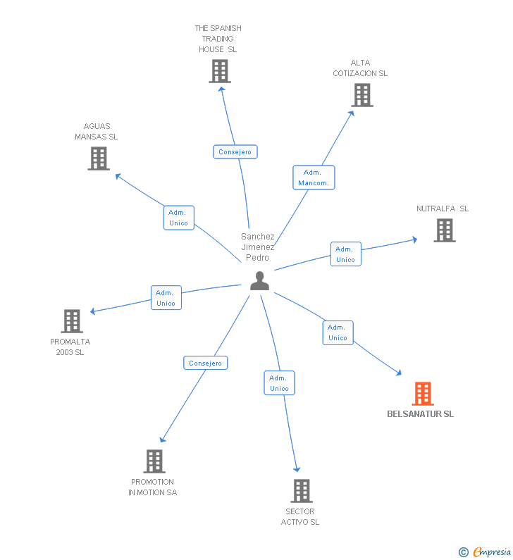 Vinculaciones societarias de BELSANATUR SL