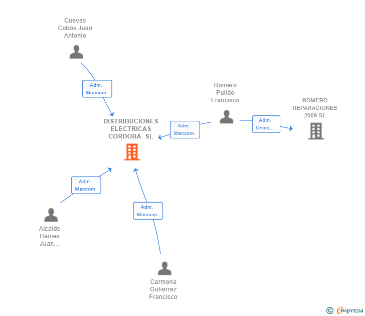 Vinculaciones societarias de DISTRIBUCIONES ELECTRICAS CORDOBA SL