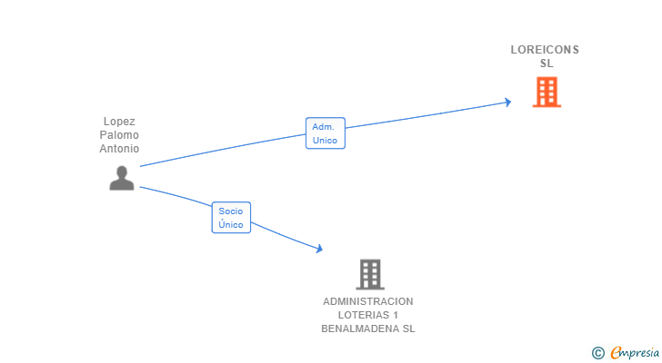 Vinculaciones societarias de LOREICONS SL