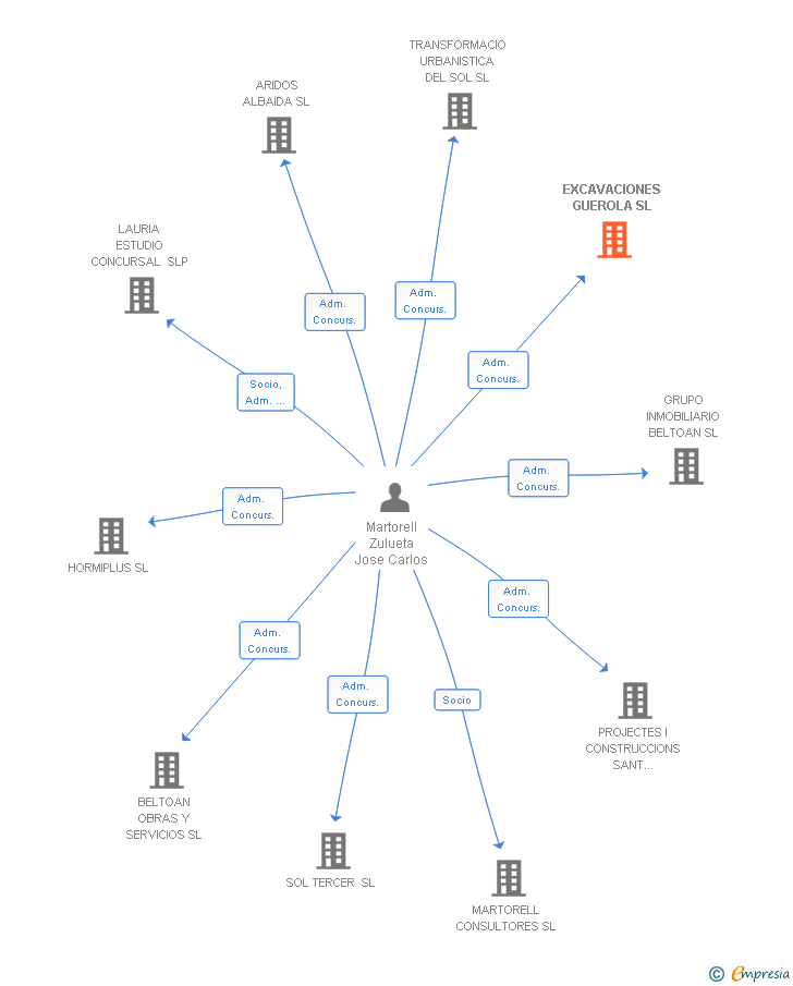 Vinculaciones societarias de EXCAVACIONES GUEROLA SL