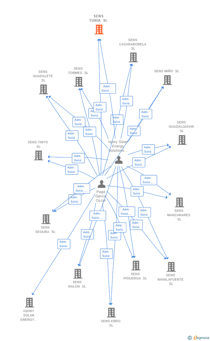 Vinculaciones societarias de SENS TURIA SL