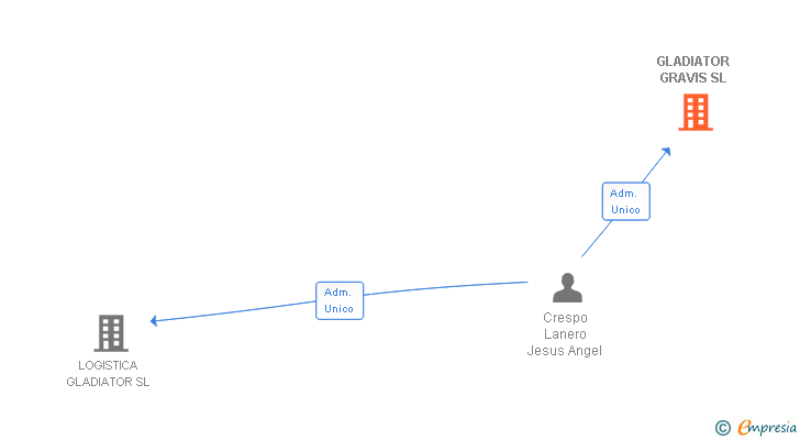 Vinculaciones societarias de GLADIATOR GRAVIS SL