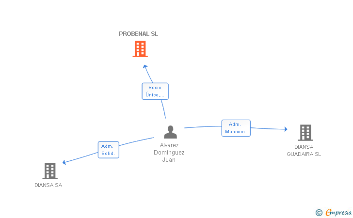 Vinculaciones societarias de PROBENAL SL