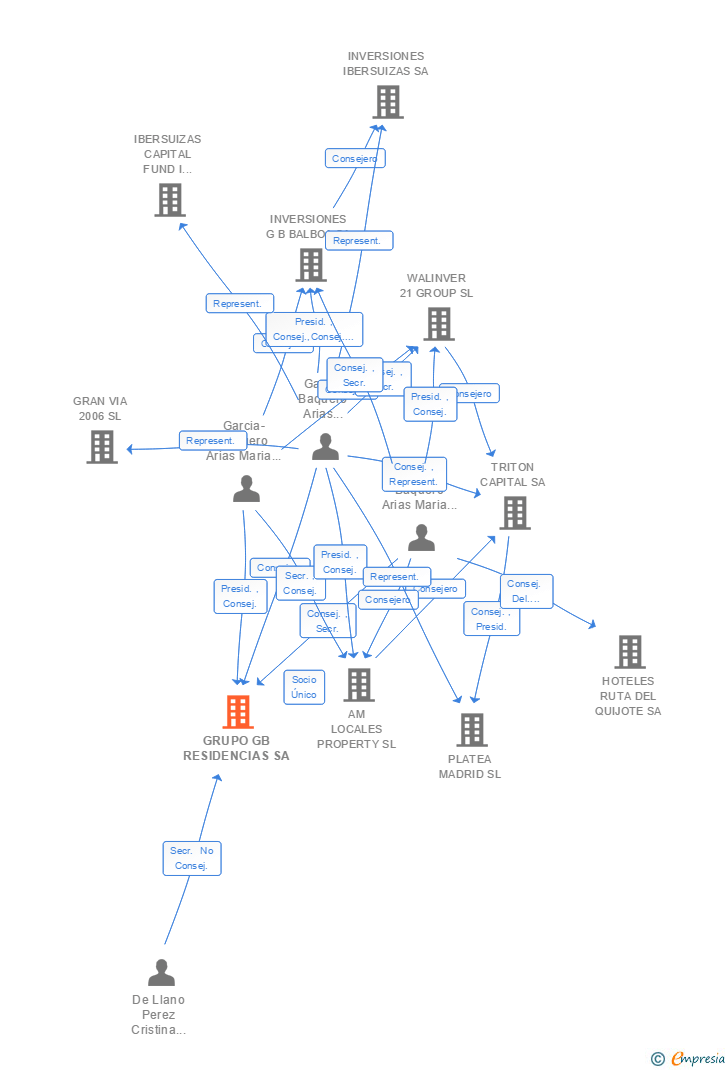 Vinculaciones societarias de GRUPO GB RESIDENCIAS SA