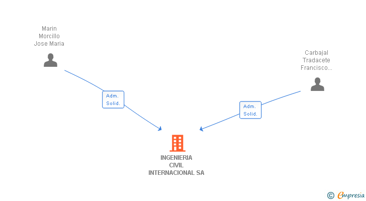 Vinculaciones societarias de INGENIERIA CIVIL INTERNACIONAL SA