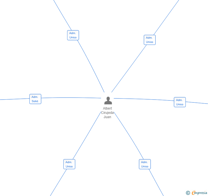 Vinculaciones societarias de EL AMO DEL COTARRO SL
