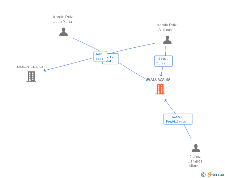 Vinculaciones societarias de VALCAZA SA