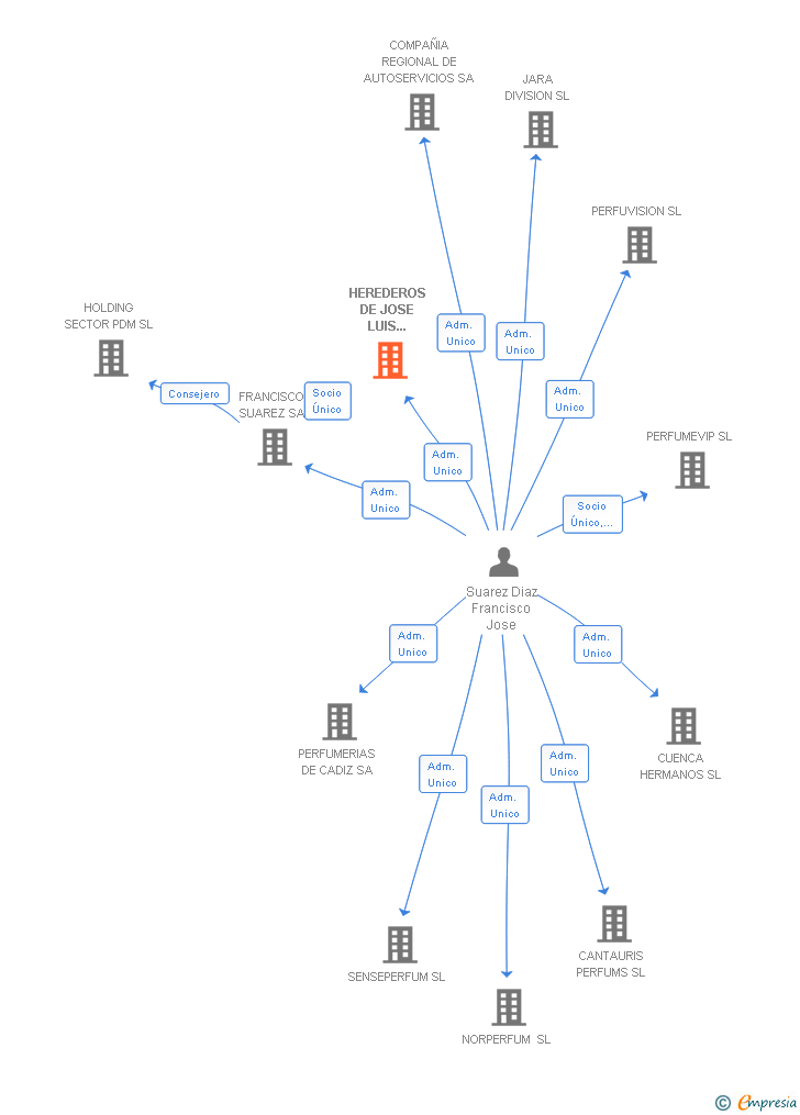 Vinculaciones societarias de HEREDEROS DE JOSE LUIS SUAREZ SL