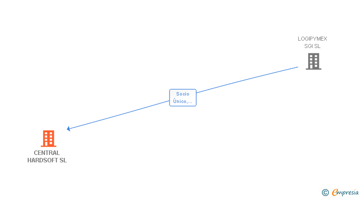 Vinculaciones societarias de CENTRAL HARDSOFT SL