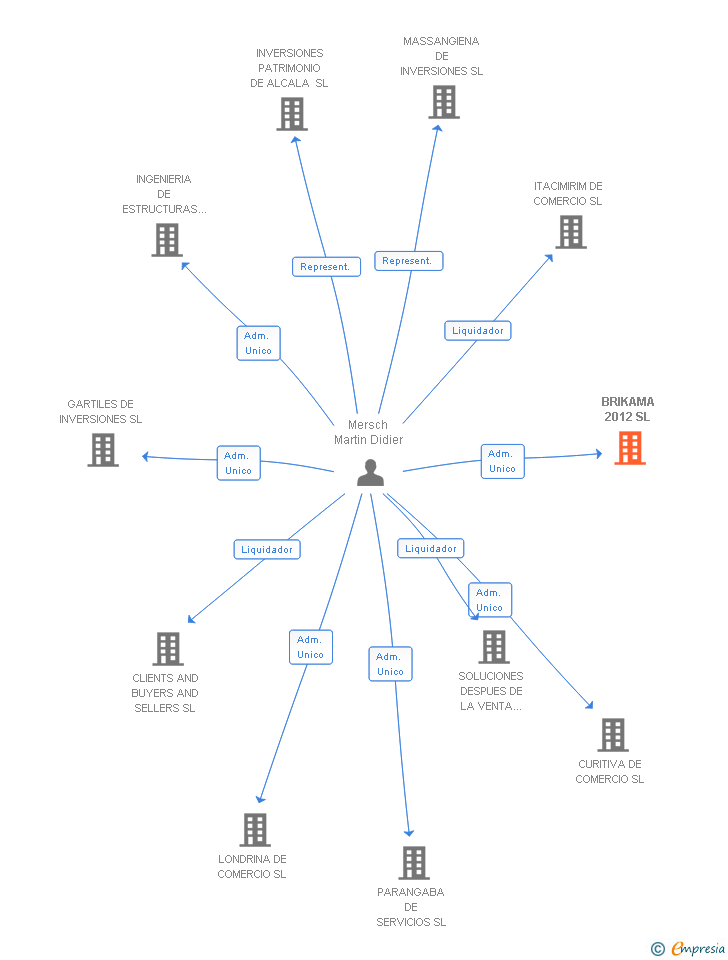 Vinculaciones societarias de BRIKAMA 2012 SL