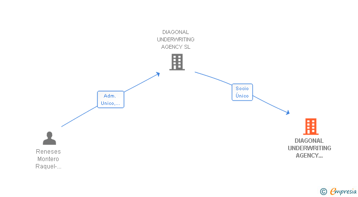 Vinculaciones societarias de DIAGONAL UNDERWRITING AGENCY TRES SL