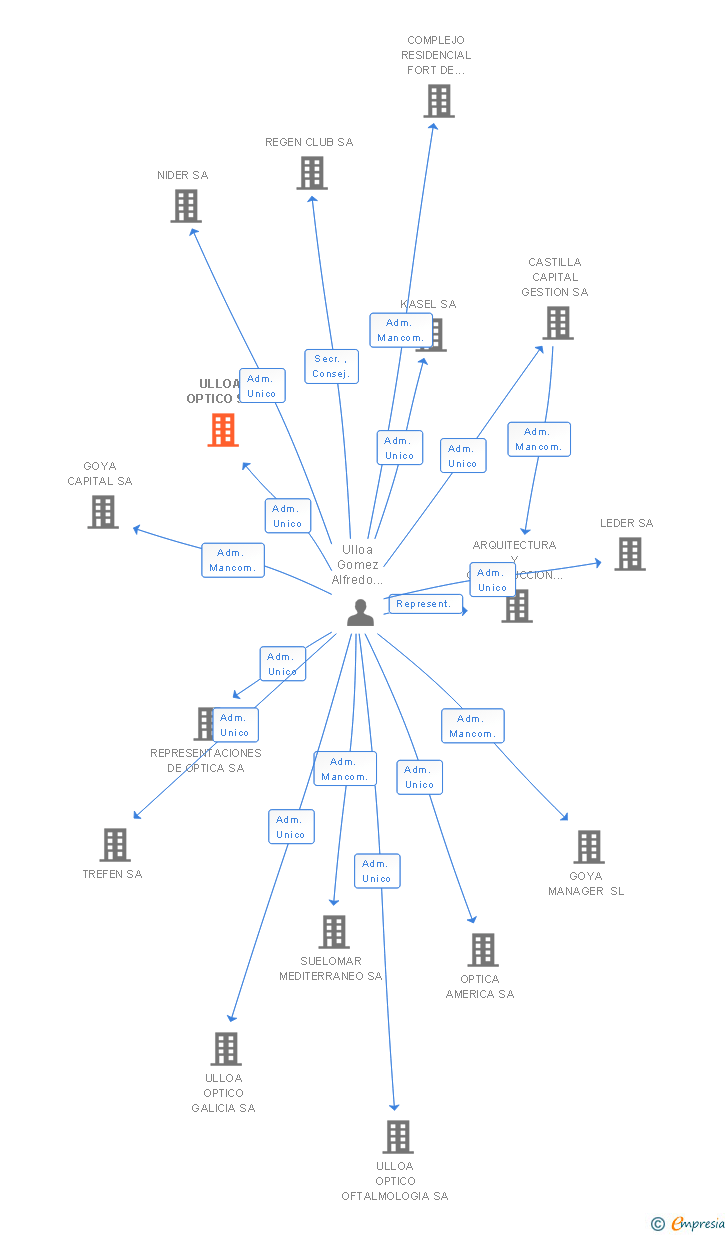 Vinculaciones societarias de ULLOA OPTICO SA