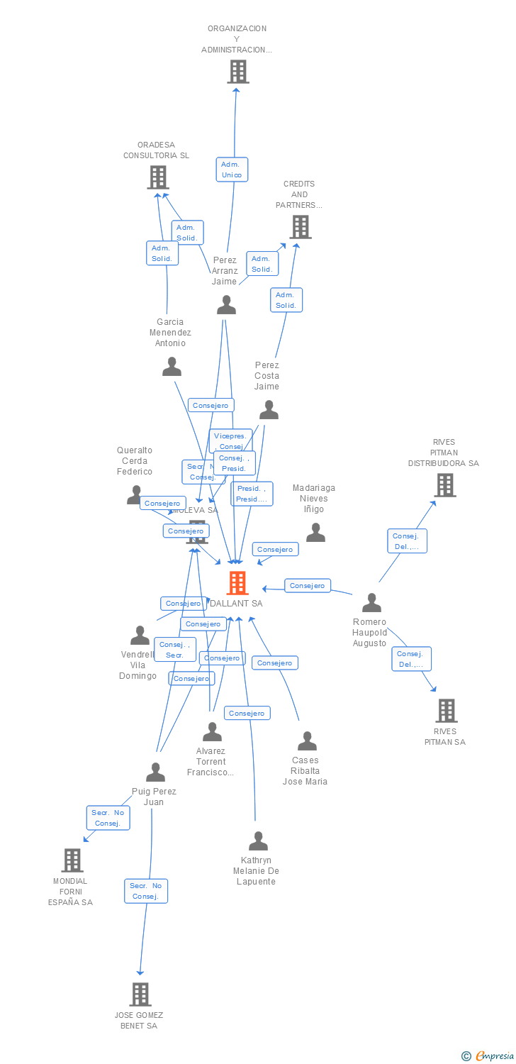 Vinculaciones societarias de DALLANT SA