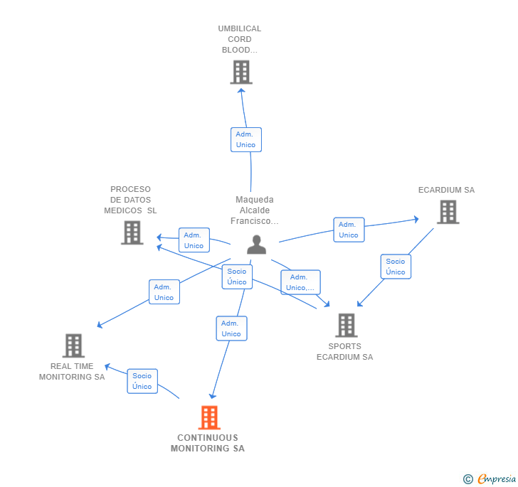 Vinculaciones societarias de CONTINUOUS MONITORING SA