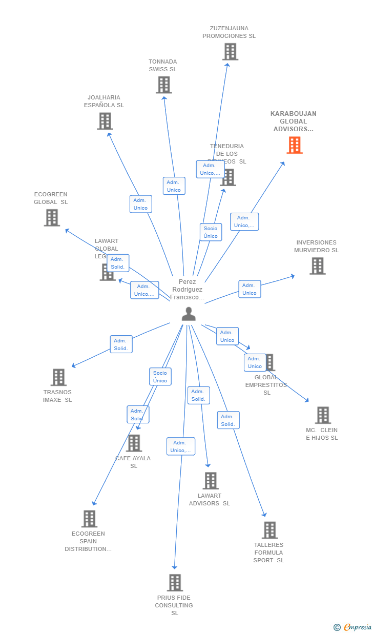 Vinculaciones societarias de KARABOUJAN GLOBAL ADVISORS SL