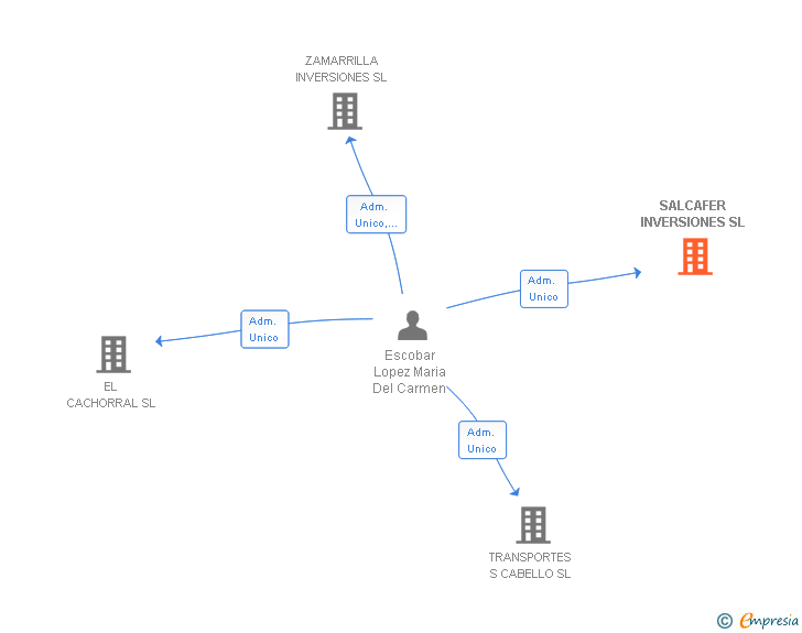 Vinculaciones societarias de SALCAFER INVERSIONES SL