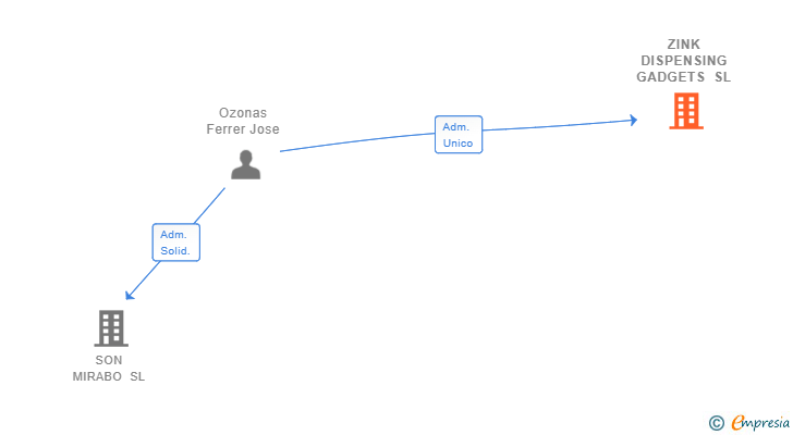 Vinculaciones societarias de ZINK DISPENSING GADGETS SL