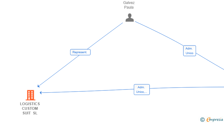 Vinculaciones societarias de LOGISTICS CUSTOM SUIT SL
