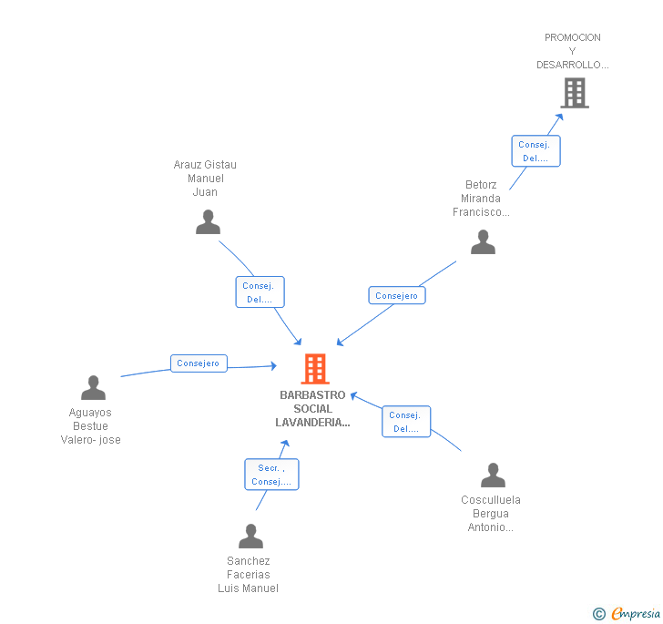 Vinculaciones societarias de BARBASTRO SOCIAL LAVANDERIA Y LIMPIEZA SL