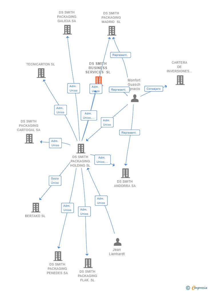 Vinculaciones societarias de DS SMITH BUSINESS SERVICES SL