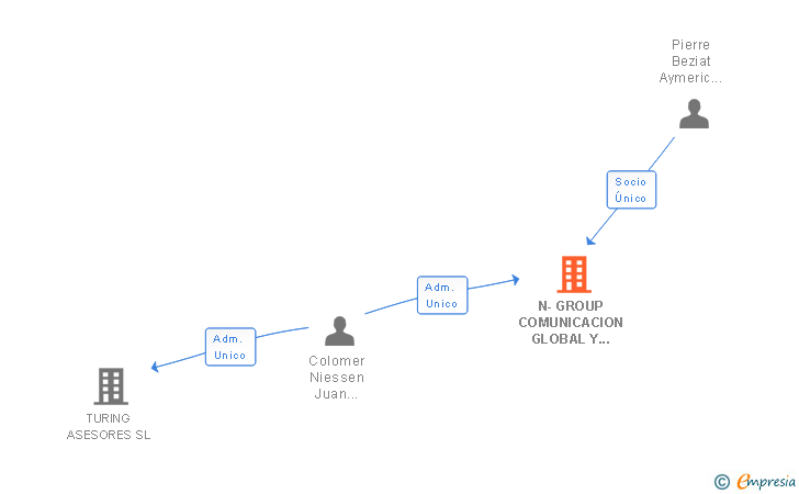 Vinculaciones societarias de N-GROUP COMUNICACION GLOBAL Y EVENTOS SL