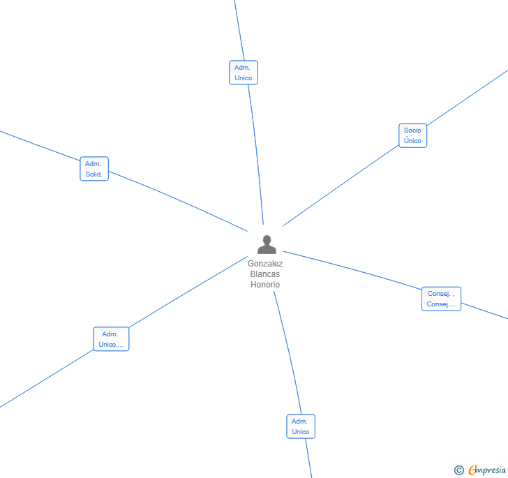 Vinculaciones societarias de PHJ CORP SL